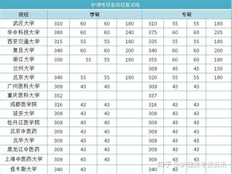 2022年护理考研院校复试线汇总 知乎