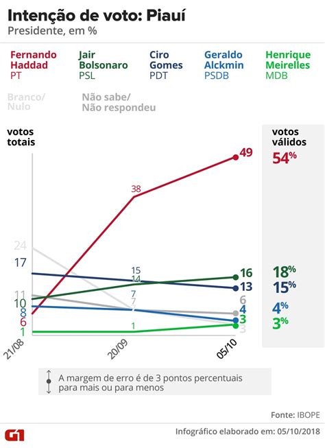 Pesquisas Ibope Nos Estados Veja Evolu O Da Inten O De Voto Para