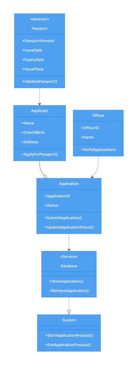 Passport Automation System Class Diagram Example Gleek