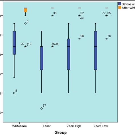 Box Plot Representing Median And Iqr Values For Shade Scores In The