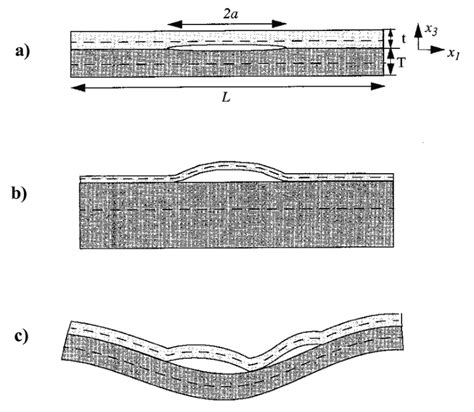 delamination conditions  rigid panels