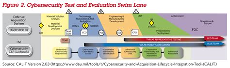 The Cybersecurity And Acquisition Life Cycle Integration Tool