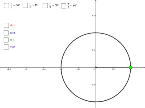 Definicije Trigonometrijskih Funkcija Geogebra