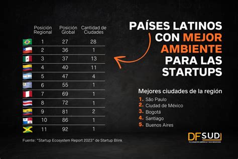 Brasil Chile y México los países de América Latina con mejor ecosistema para startups DF SUD
