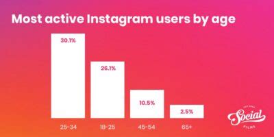 Instagram UK Statistics 2023 Latest Facts And Figures Social Films