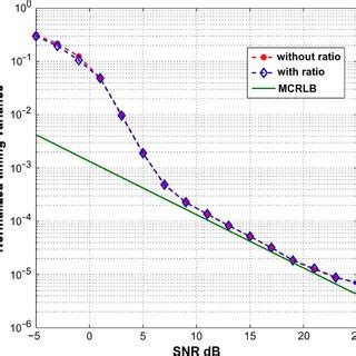 Estimation Performance Considering And Setting To 1 With QPSK