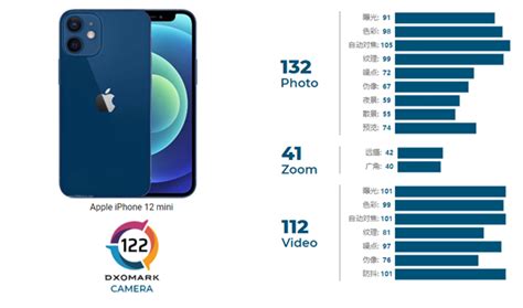 Dxomark公布iphone 12 Mini相机测评：拍摄132分、变焦41分，视频112分；综合得122分！ Zing Gadget