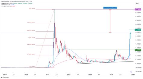 How high can the Dogecoin price get by December 31?