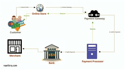 Integrate Instamojo Payment Gateway In PHP Naethra Technologies