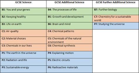 Science Ks4 Curriculum The Bicester School