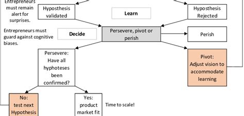 Hypothesis Driven Entrepreneurship Process Steps Set Vision Translate Download Scientific