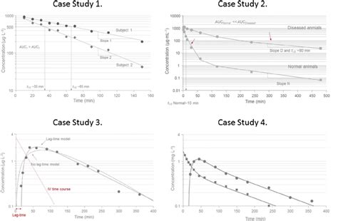 Case Study Semi Logarithmic Plot Of Concentration Time Data In Two