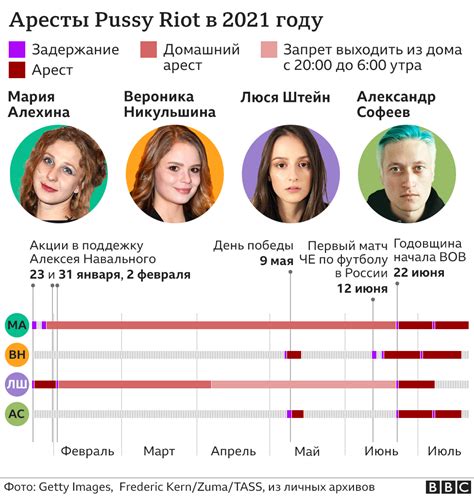 Pussy Riot выживают из России почему их постоянно арестовывают BBC News Русская служба