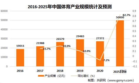 2021年中国体育产业规模及投融资情况分析 图 共研咨询共研网