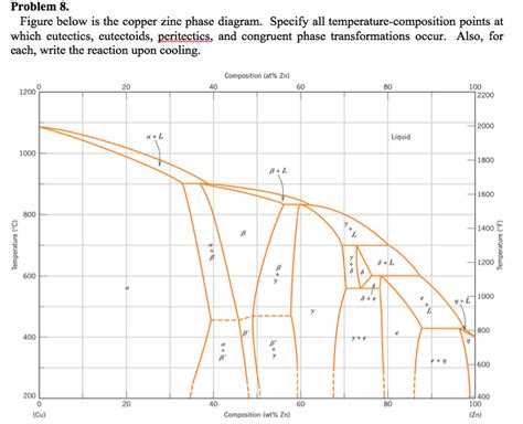 Melting Point Of Copper In A Phase Diagram Copper Zinc Phase