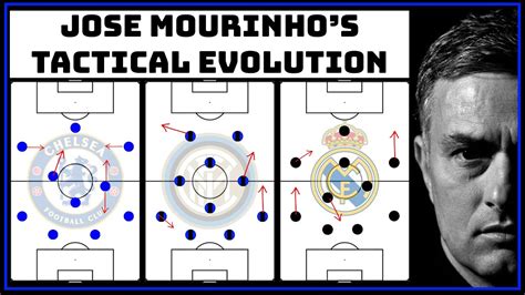 The Tactical Evolution Of Jose Mourinho Jose Chelsea Vs Inter Vs Real