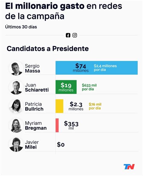 Cuánto Gastaron Sergio Massa Patricia Bullrich Y Javier Milei En Las