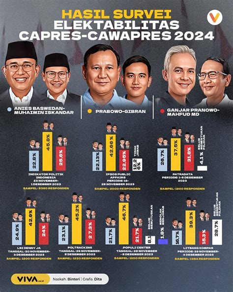 Hasil Survei Elektabilitas Capres Terbaru Berdasarkan Etnis Atau Suku