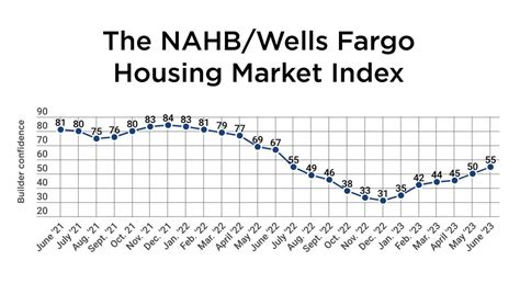 As Construction Surges Builders Are Confident Once Again Phoenix