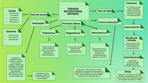 MAPA MENTAL TERAPIA ENTERAL DIETOTERAPIA NUTRIÇÃO ENTERAL Dietoterapia