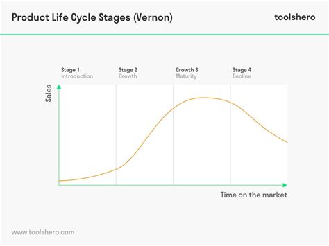 Product Life Cycle Stages Theory With Examples Toolshero