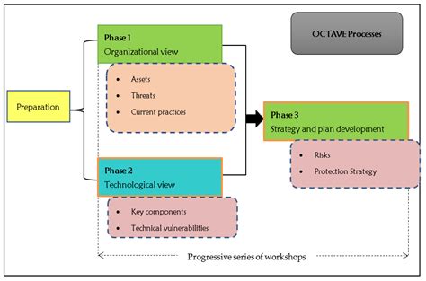 Risks Free Full Text Context Based And Adaptive Cybersecurity Risk