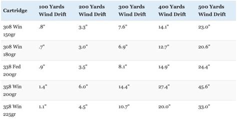 338 Federal vs 308 Winchester vs 358 Winchester: What You Need To Know