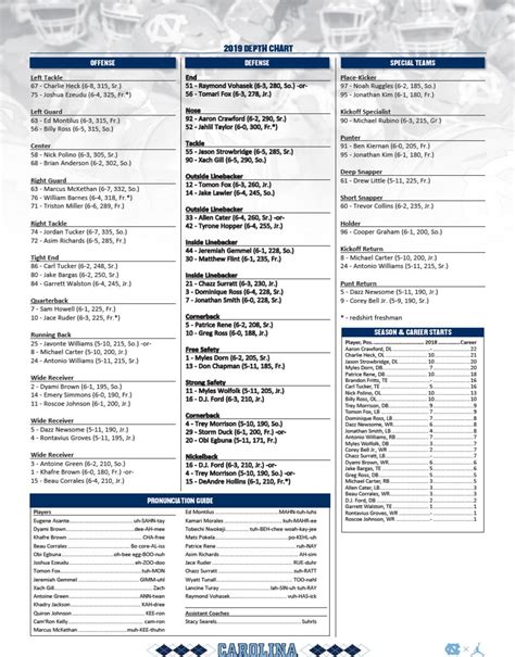 Uk Football Depth Chart 2024 Ashly Camille