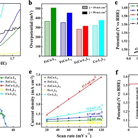 OER performance of various samples a Polarization curves 5 mV s¹