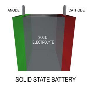 Advancements In Battery Technology Powering The Future Of Electronics