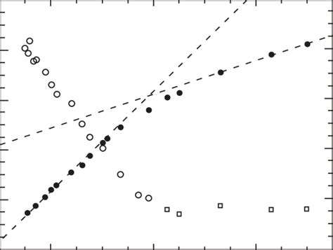 10 The Relaxation Time τr And The Maximum Lyapunov Exponent λ Vs The