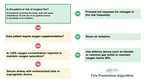 Surgical And Operating Room Or Fires A Preventable Problem