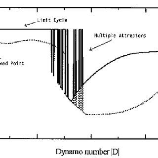 schematic graph   typical asymptotic behaviour    largest