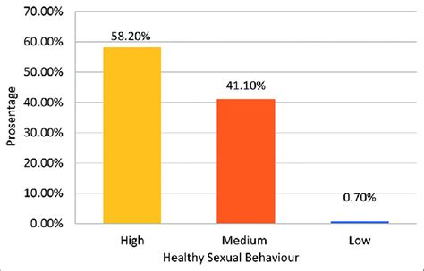 Overview Of Healthy Sexual Behavior Download Scientific Diagram