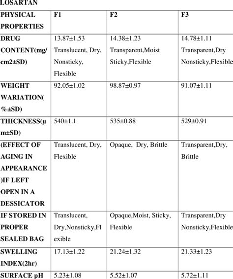 PHYSICAL EVALUATION OF TRANSDERMAL PATCHES OF | Download High ...
