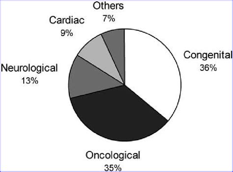 Underlying Diseases By Main Categories N 45 Download Scientific