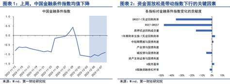 第一财经研究院 银行间市场资金面宽松，a股连续三周下跌 第一财经研究院中国金融条件指数周报