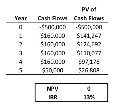 Internal Rate of Return (IRR) (2024)