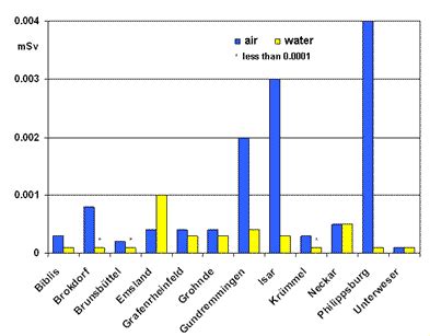 Radiation exposure, nuclear power plants, Germany - ENS