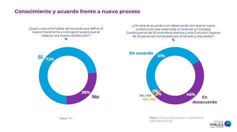 Cadem Cree Que Nuevo Acuerdo Para Una Constituci N Ser Mejor Que