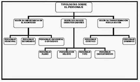 Taller PSU Lenguaje Las Américas 2014 Esquema tipos de personajes