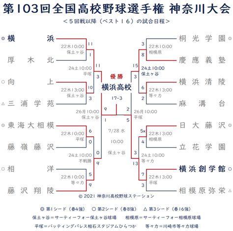 今日 の 高校 野球 結果 Miat3lu