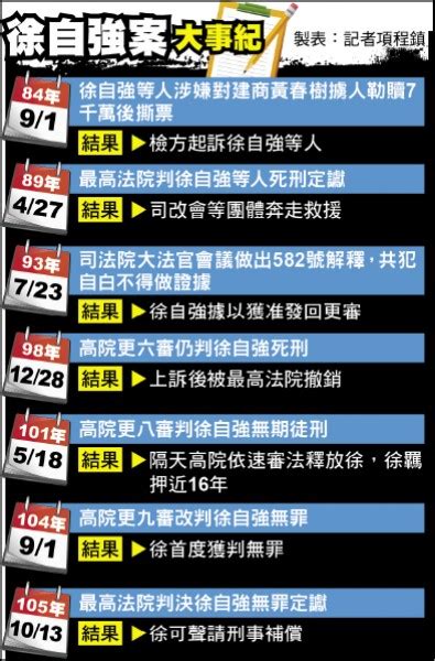 纏訟21年9度判死 徐自強無罪定讞 社會 自由時報電子報