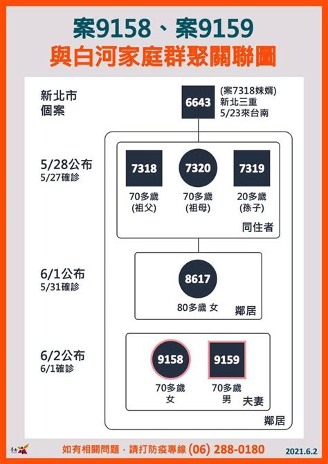 台南確診2！又是白河家庭群聚鄰居 1人高傳染力「強陽性」 生活 自由時報電子報