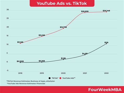 YouTube vs. TikTok - FourWeekMBA