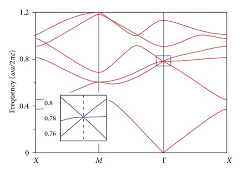 A The Band Structure Of Pmma Photonic Crystal Arranged In A Square