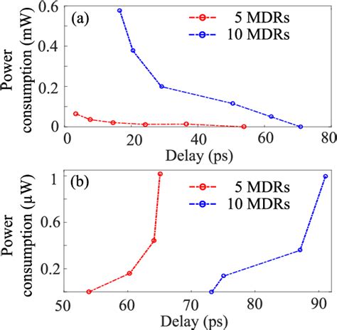 Figure From Ultra Fast Tunable Optical Delay Line Based On Cascaded