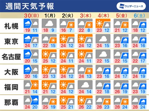 週間天気予報 ゴールデンウィーク序盤は荒天に注意 5月はじめに貴重な晴天 4月30日日〜5月6日土 ウェザーニュース