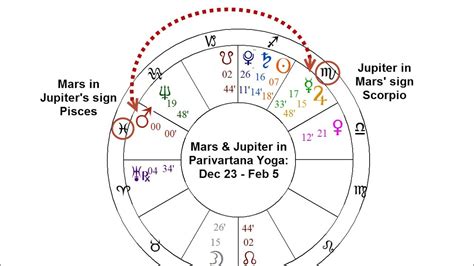 Mars Transits In Pisces And Forms Relationship With Jupiter Youtube