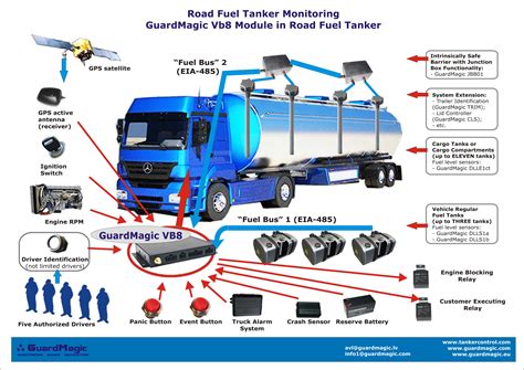 fuel tanker monitoring fuel cargo tanks  fuel cargo compartments